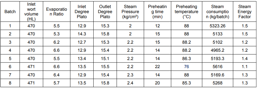 graph showing typical steam consumption in wort kettle in breweries